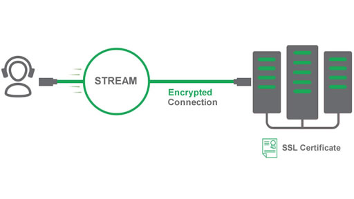 SSL over ShoutCat and Icecast Stream